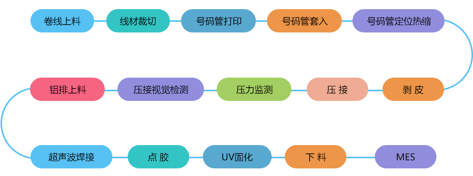 全自动穿号码管点胶固化端子压接机 工艺流程